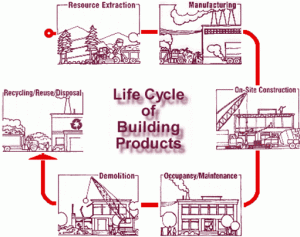 Life Cycle of Building Products
